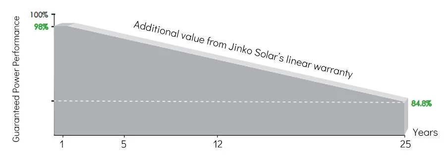 China Tier 1 Brand Jinko Mono 535W 540W 545W 550W Half Cut 144 Cells Jinko Perc Solar Panel